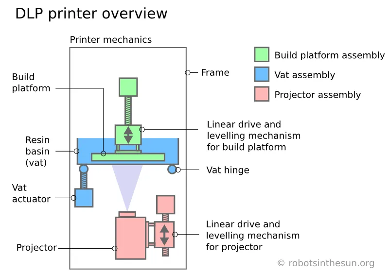 Exploring the Basics of DLP 3D Printing Technology dlp3d printing over view